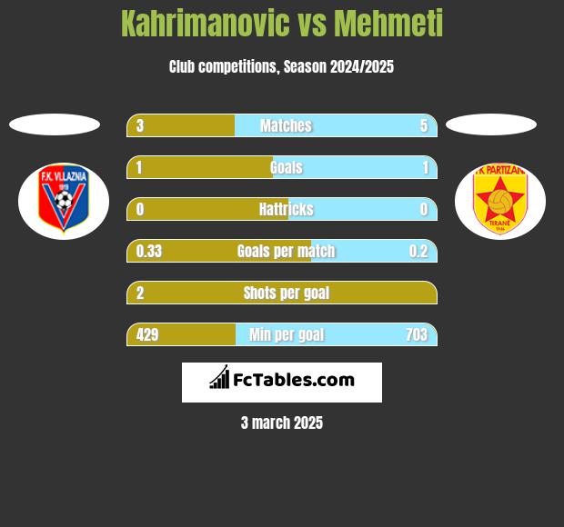 Kahrimanovic vs Mehmeti h2h player stats