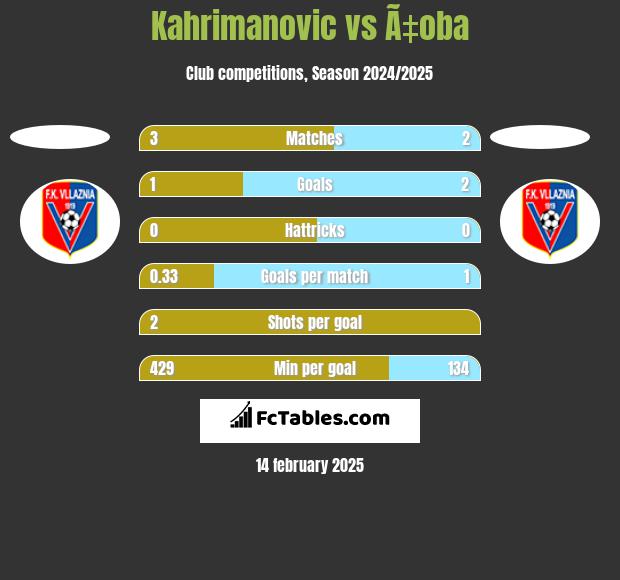 Kahrimanovic vs Ã‡oba h2h player stats