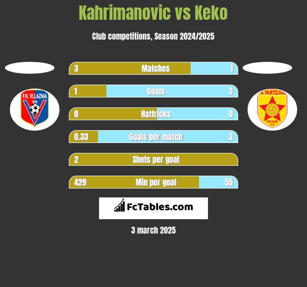 Kahrimanovic vs Keko h2h player stats