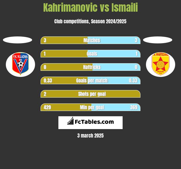 Kahrimanovic vs Ismaili h2h player stats