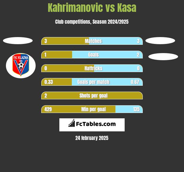 Kahrimanovic vs Kasa h2h player stats