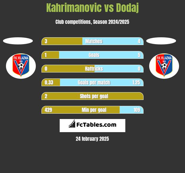 Kahrimanovic vs Dodaj h2h player stats