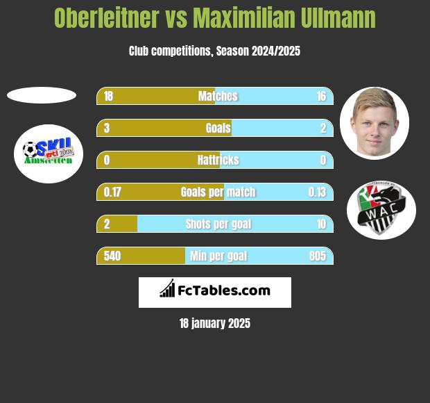 Oberleitner vs Maximilian Ullmann h2h player stats