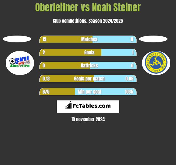 Oberleitner vs Noah Steiner h2h player stats