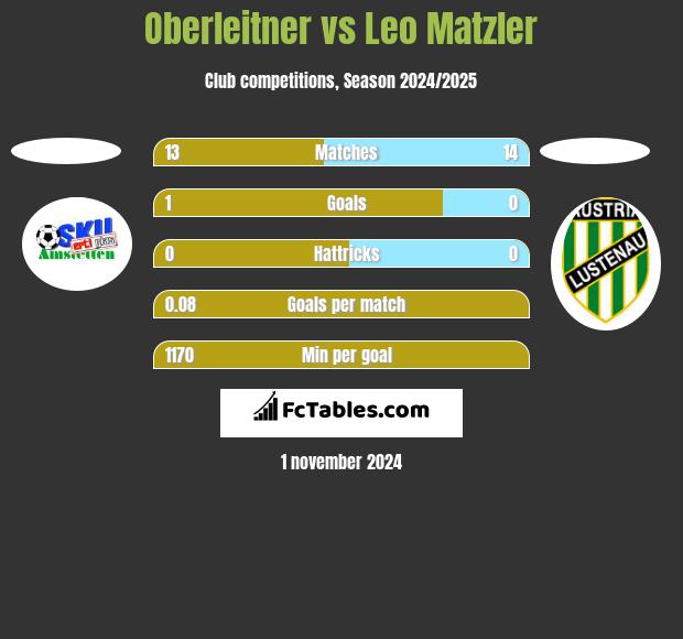 Oberleitner vs Leo Matzler h2h player stats