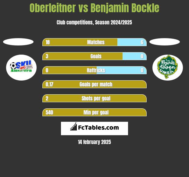 Oberleitner vs Benjamin Bockle h2h player stats