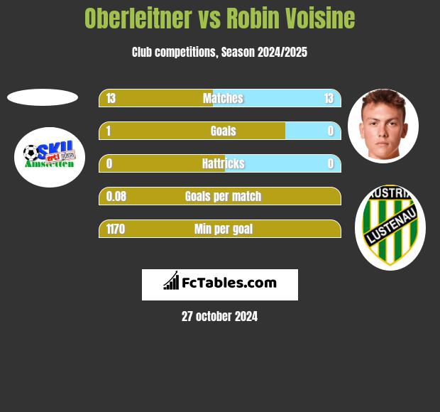 Oberleitner vs Robin Voisine h2h player stats