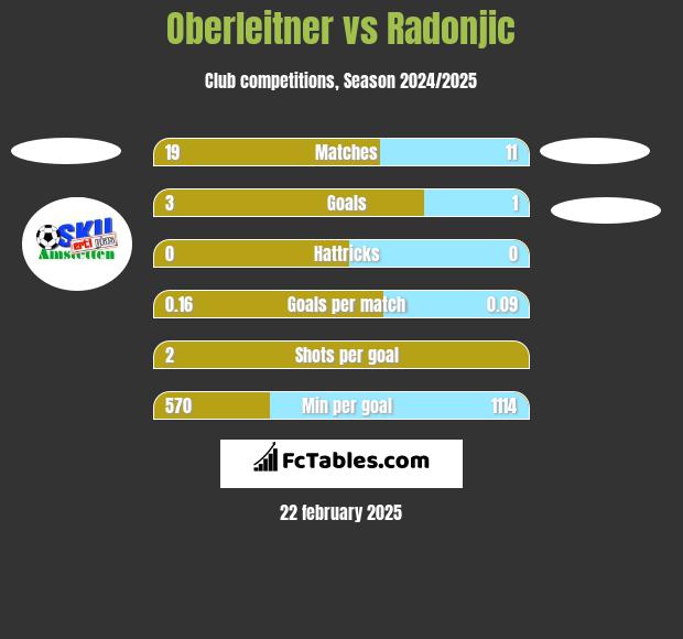 Oberleitner vs Radonjic h2h player stats