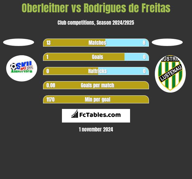 Oberleitner vs Rodrigues de Freitas h2h player stats