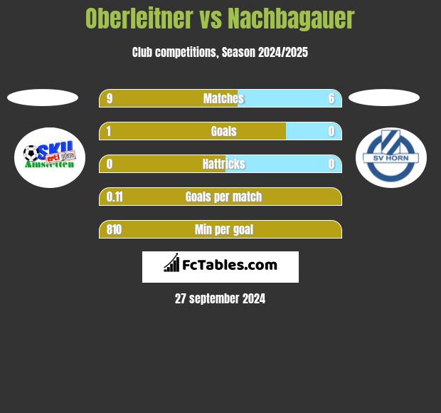 Oberleitner vs Nachbagauer h2h player stats