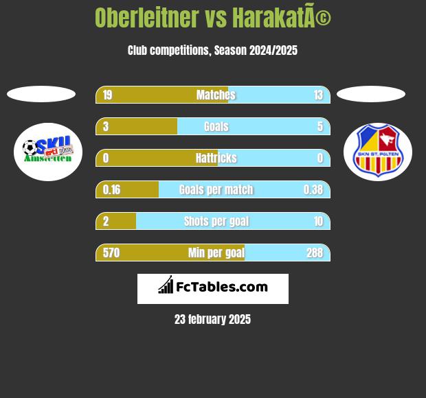 Oberleitner vs HarakatÃ© h2h player stats