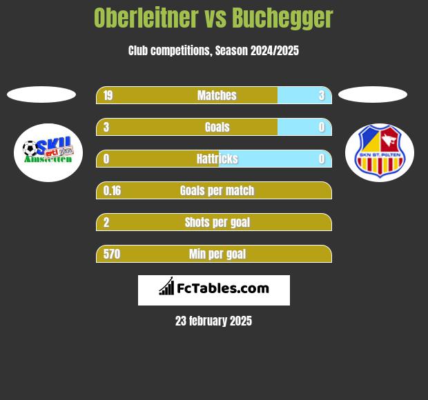 Oberleitner vs Buchegger h2h player stats