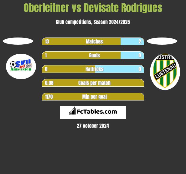 Oberleitner vs Devisate Rodrigues h2h player stats