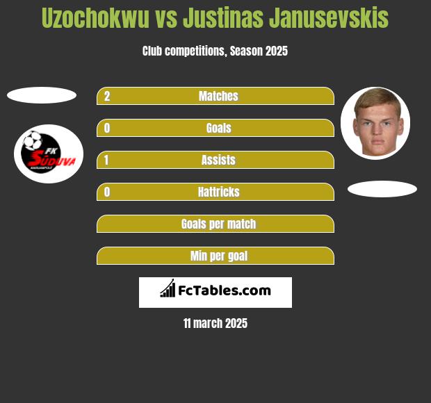 Uzochokwu vs Justinas Janusevskis h2h player stats