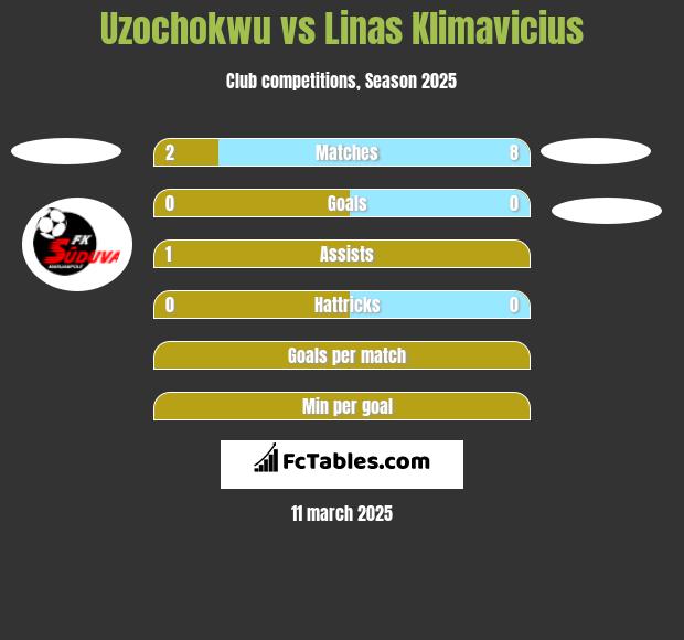 Uzochokwu vs Linas Klimavicius h2h player stats