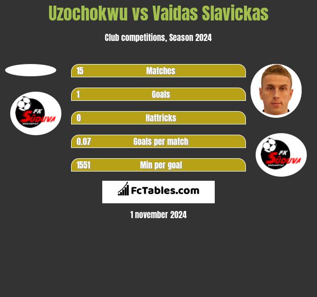 Uzochokwu vs Vaidas Slavickas h2h player stats