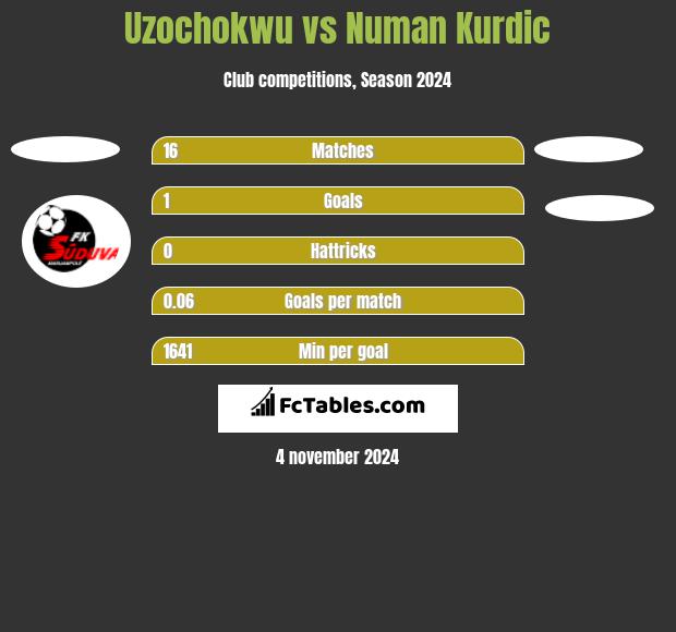 Uzochokwu vs Numan Kurdic h2h player stats