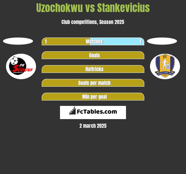 Uzochokwu vs Stankevicius h2h player stats