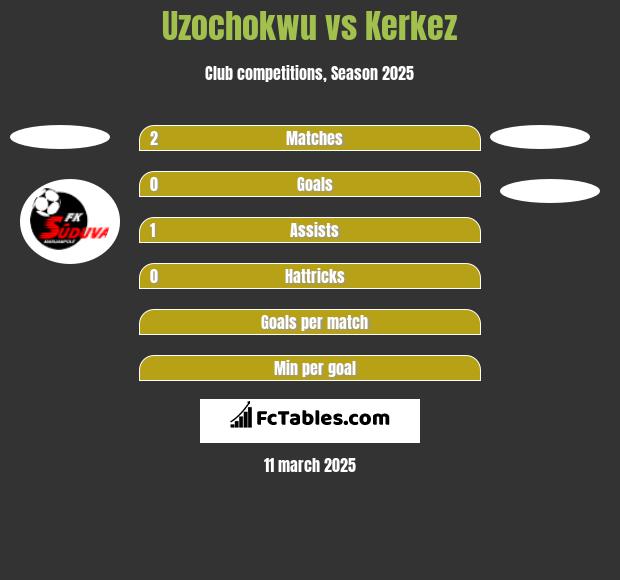 Uzochokwu vs Kerkez h2h player stats