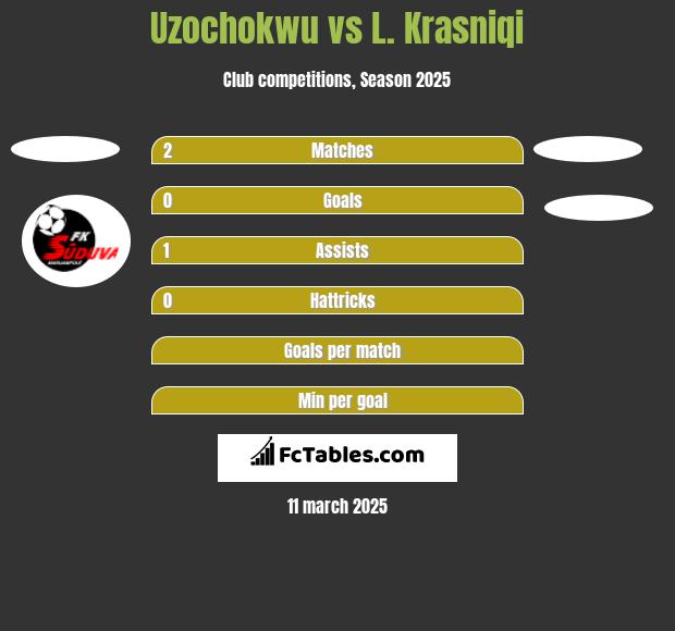 Uzochokwu vs L. Krasniqi h2h player stats