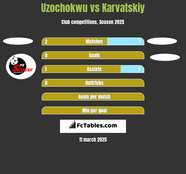 Uzochokwu vs Karvatskiy h2h player stats