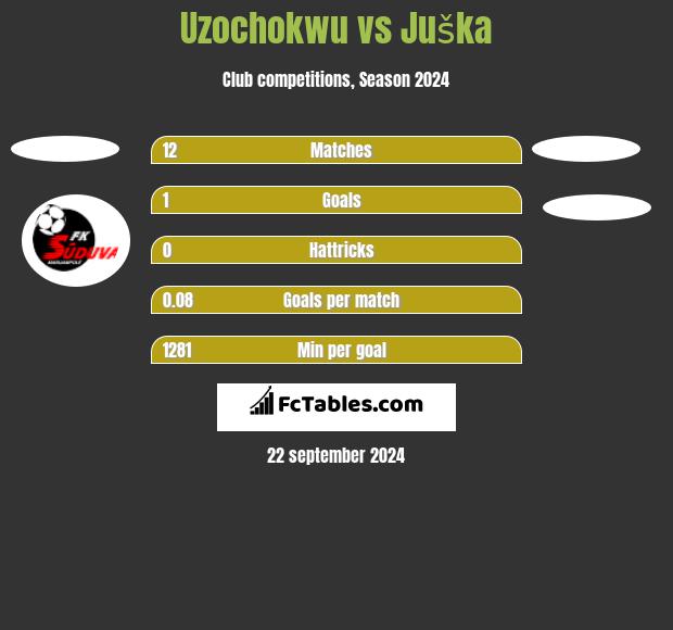 Uzochokwu vs Juška h2h player stats