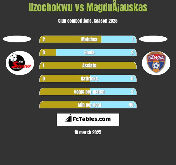 Uzochokwu vs MagduÅ¡auskas h2h player stats