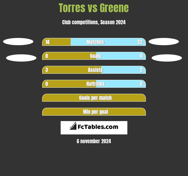 Torres vs Greene h2h player stats