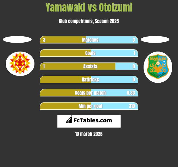 Yamawaki vs Otoizumi h2h player stats