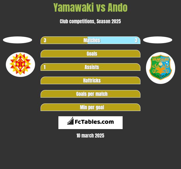 Yamawaki vs Ando h2h player stats