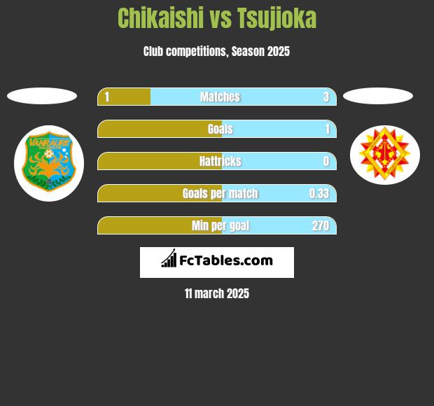 Chikaishi vs Tsujioka h2h player stats