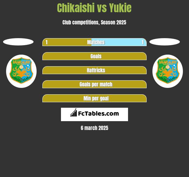 Chikaishi vs Yukie h2h player stats