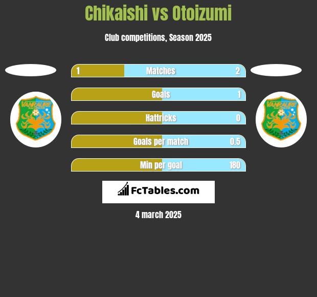 Chikaishi vs Otoizumi h2h player stats