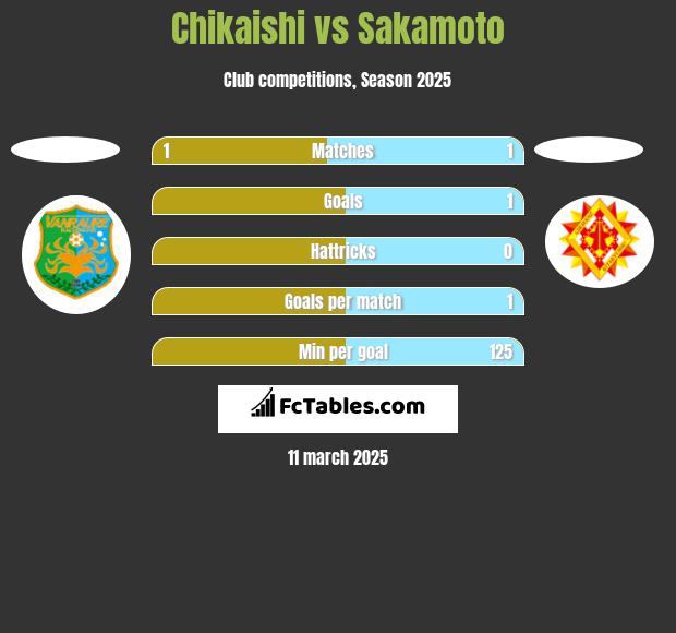 Chikaishi vs Sakamoto h2h player stats