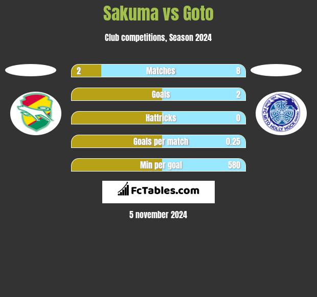 Sakuma vs Goto h2h player stats