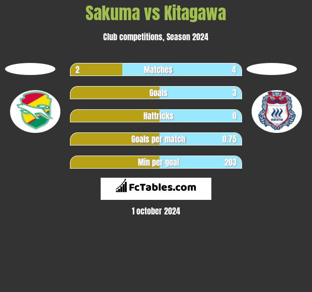 Sakuma vs Kitagawa h2h player stats