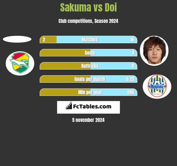 Sakuma vs Doi h2h player stats