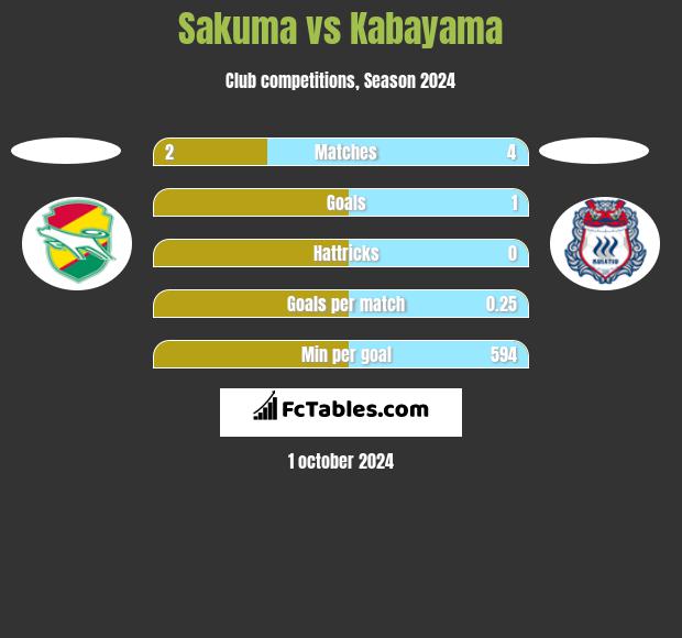 Sakuma vs Kabayama h2h player stats