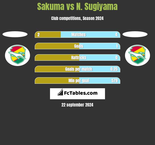 Sakuma vs N. Sugiyama h2h player stats