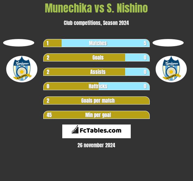 Munechika vs S. Nishino h2h player stats