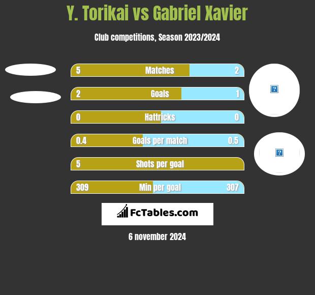 Y. Torikai vs Gabriel Xavier h2h player stats