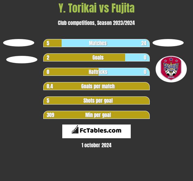 Y. Torikai vs Fujita h2h player stats