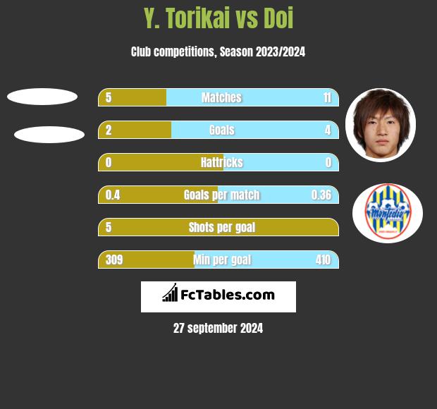 Y. Torikai vs Doi h2h player stats