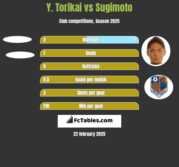 Y. Torikai vs Sugimoto h2h player stats