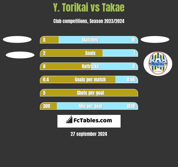 Y. Torikai vs Takae h2h player stats