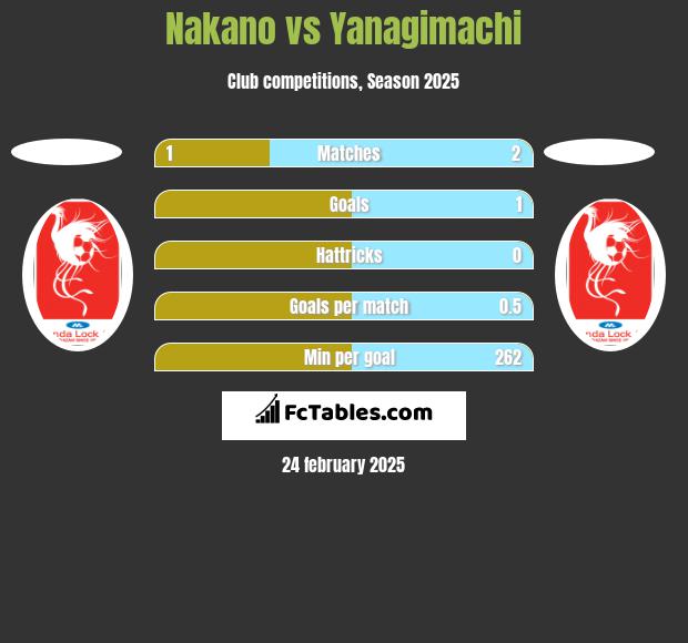 Nakano vs Yanagimachi h2h player stats