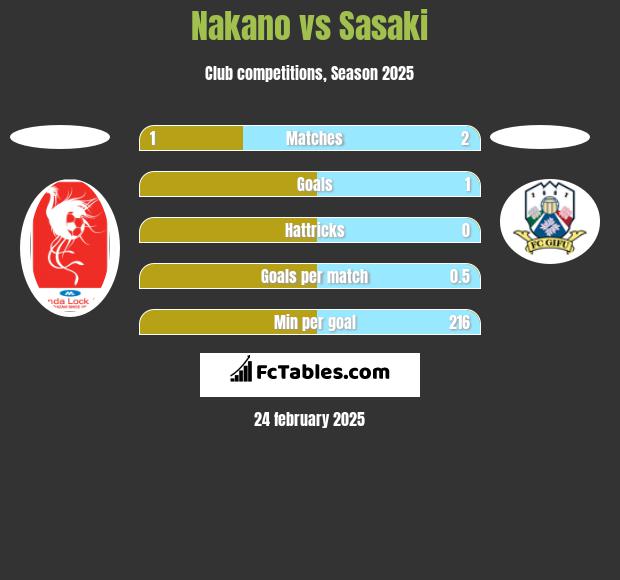 Nakano vs Sasaki h2h player stats