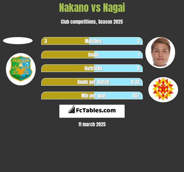 Nakano vs Nagai h2h player stats