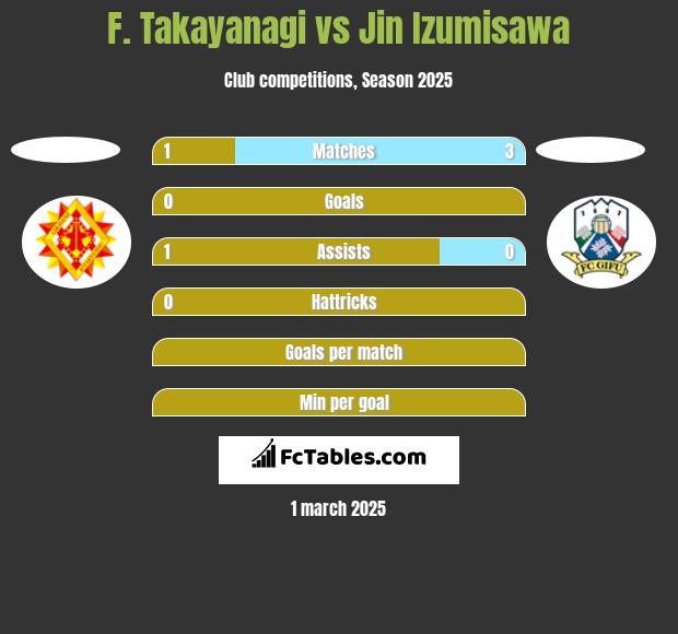 F. Takayanagi vs Jin Izumisawa h2h player stats