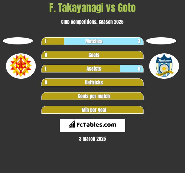 F. Takayanagi vs Goto h2h player stats